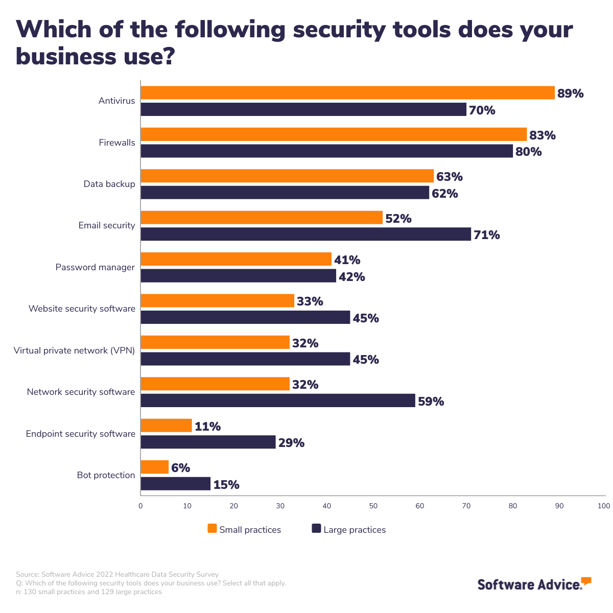 types-of-data-security-tools-used-by-small-and-large-practices