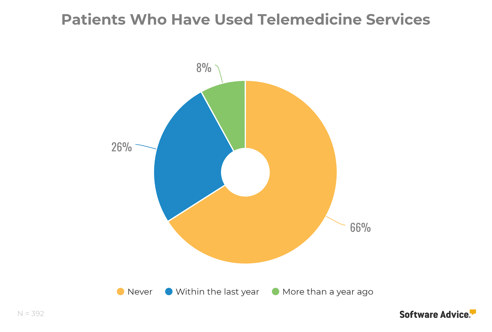 patients-who-have-used-telemedicine-services
