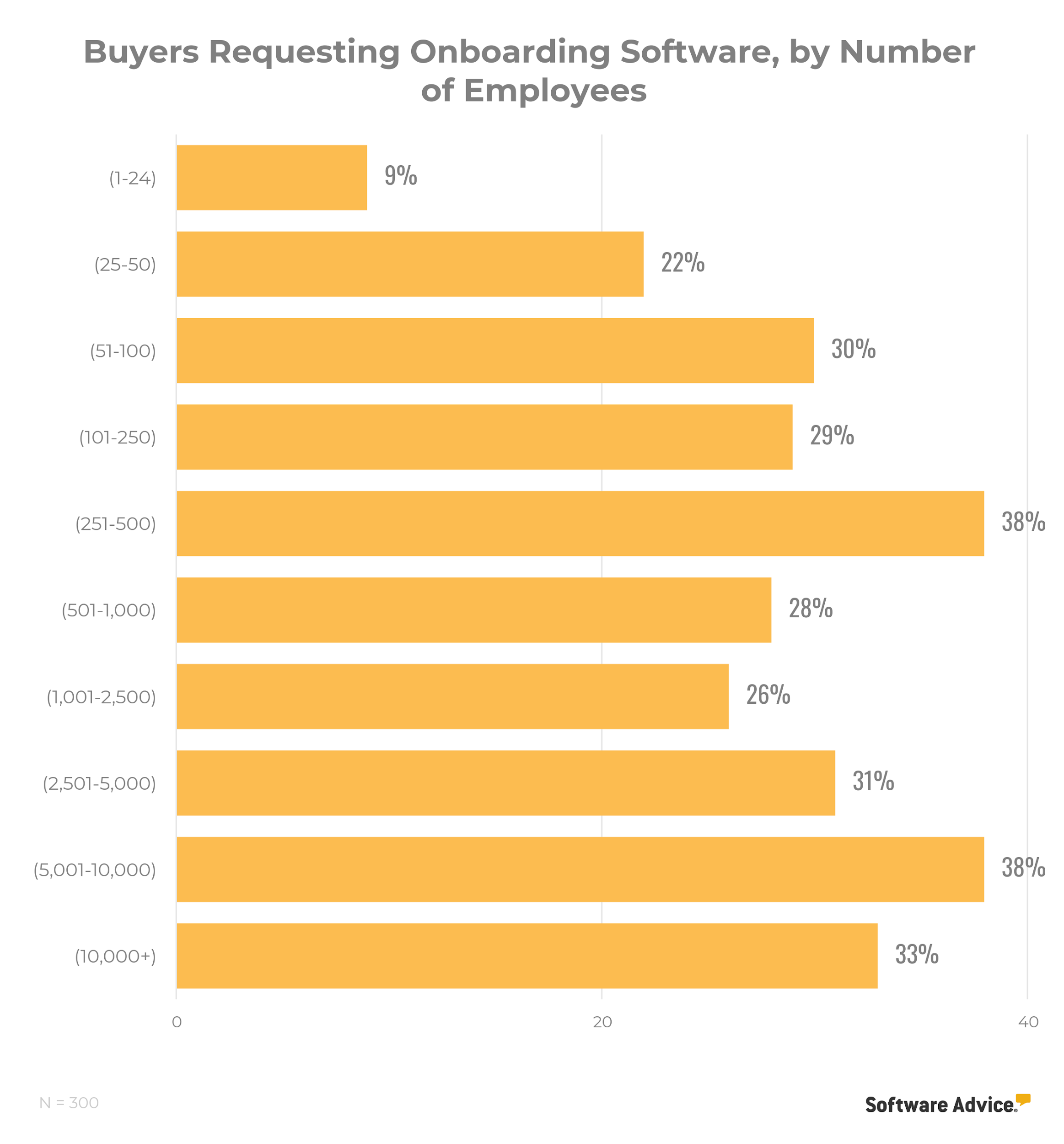 Chart-showing-that-most-businesses-are-considering-onboarding-software-by-the-time-they-have-500-employees