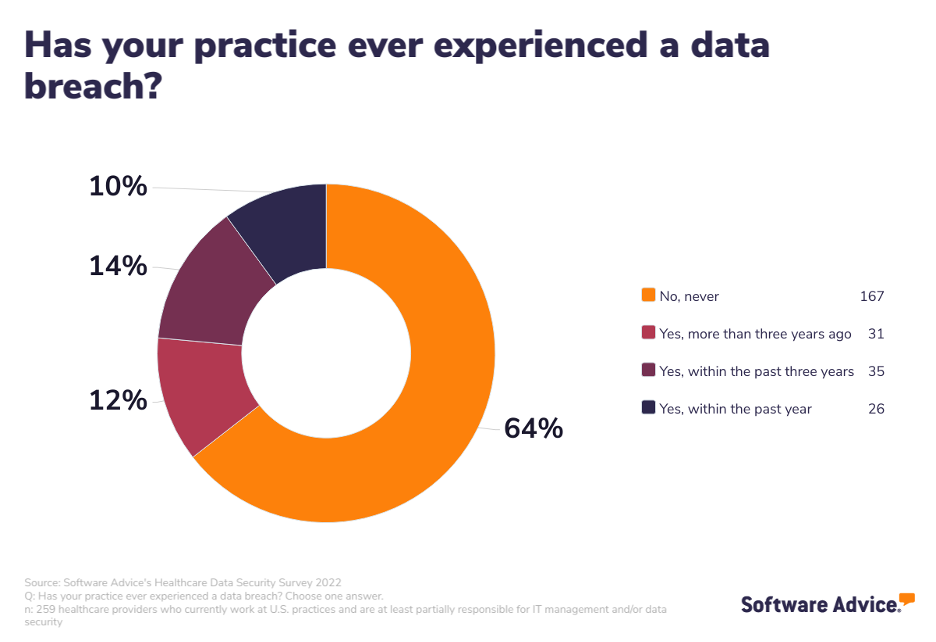 Percent-of-patients-who-have-had-data-exposed-in-a-security-breach