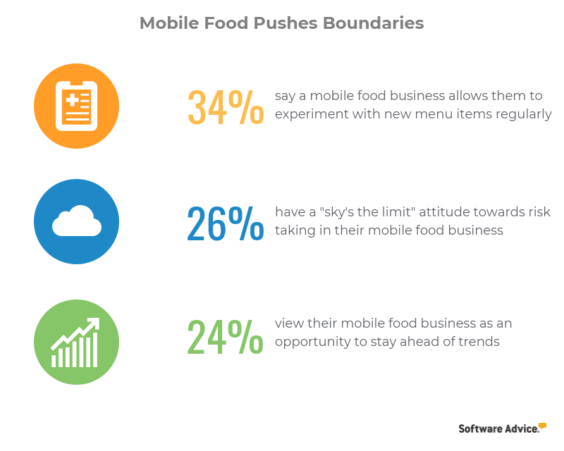 Mobile-food-pushes-boundaries
