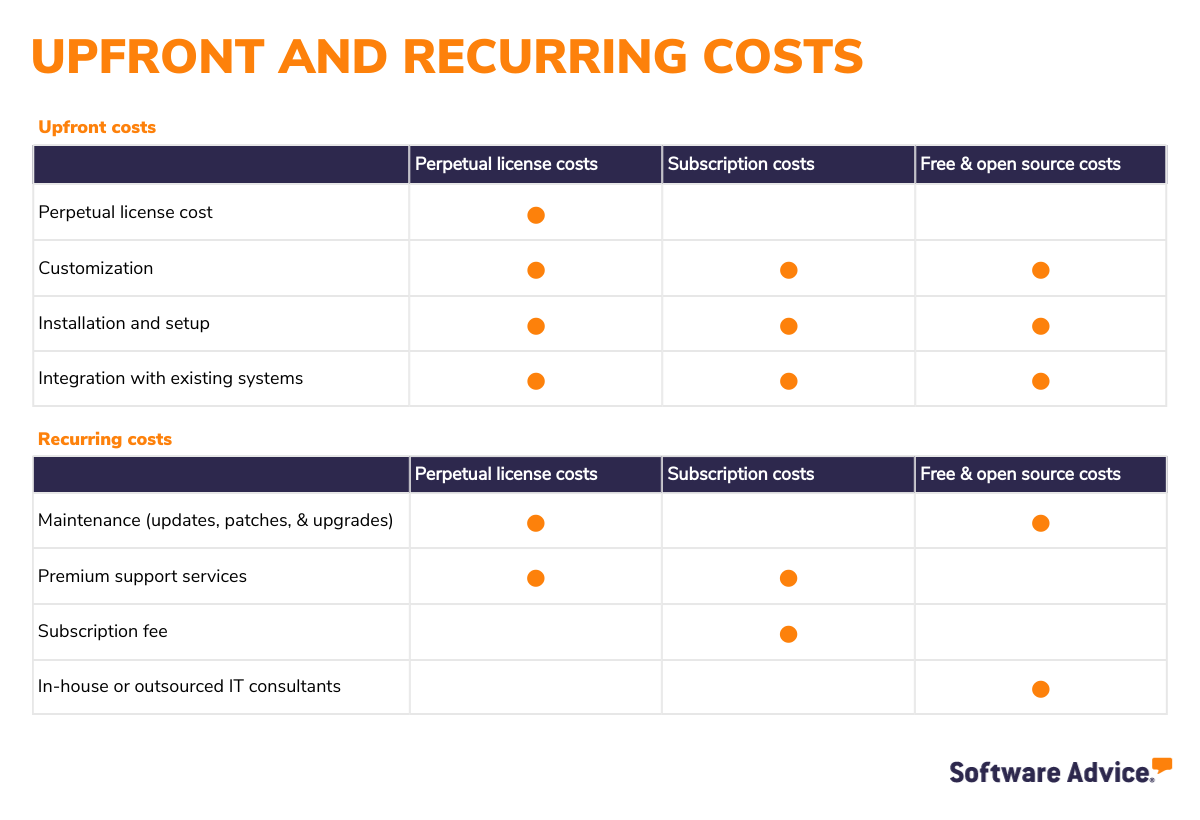 Upfront-and-recurring-cost