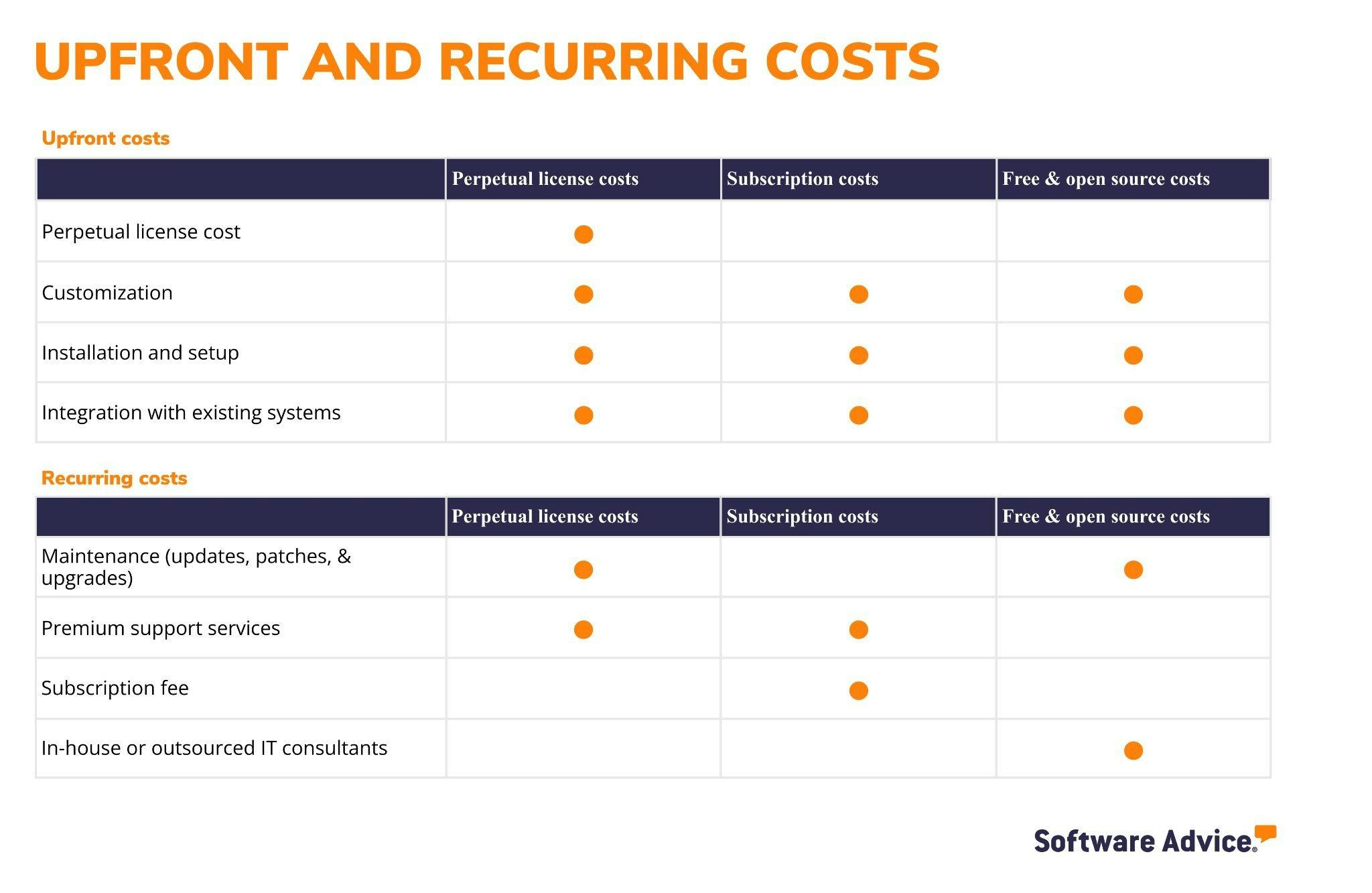 Upfront-and-recurring-costs