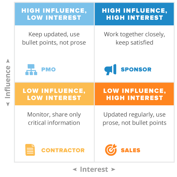 Stakeholder-influence-and-interest-analysis-quadrant