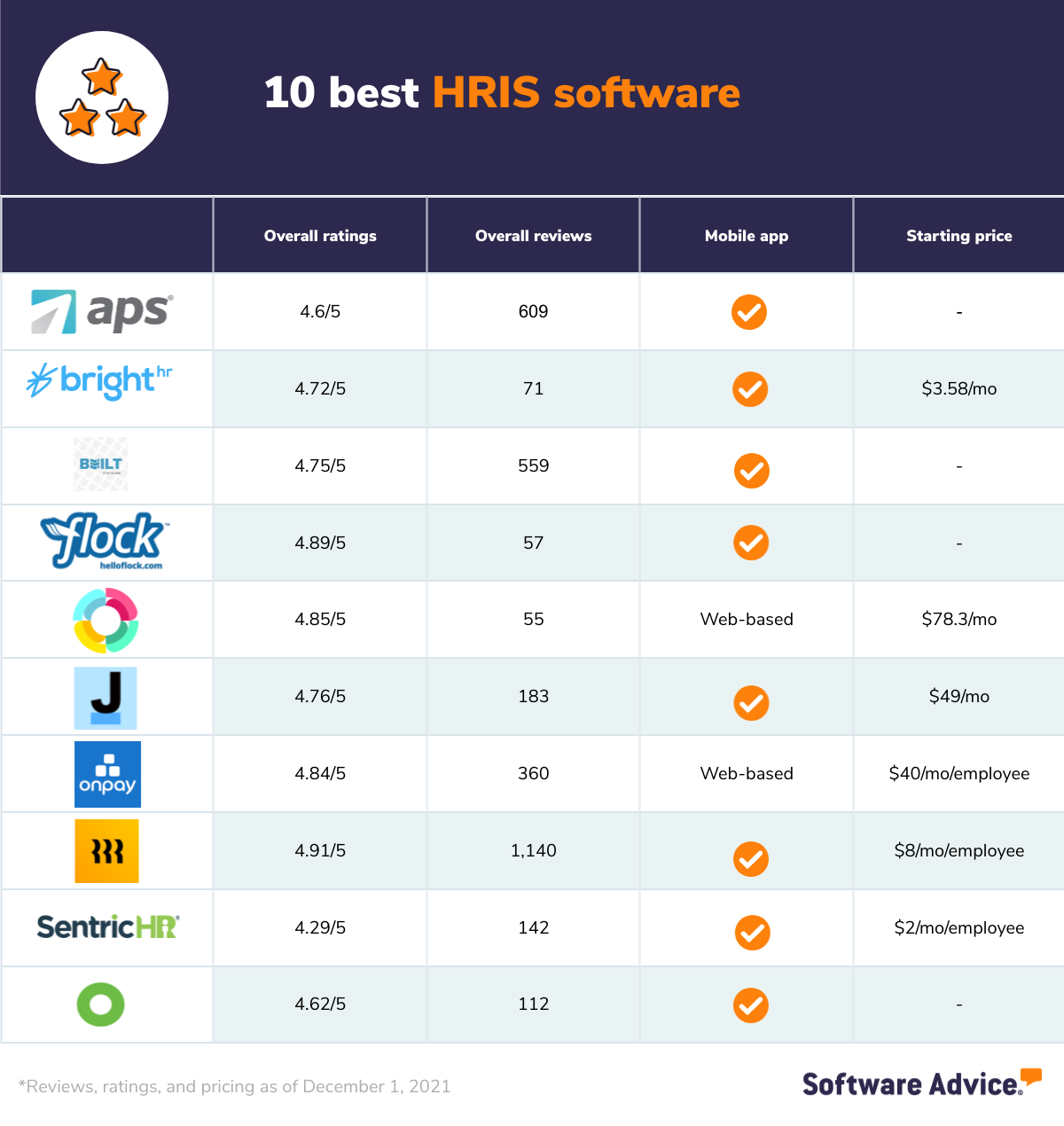 View-the-ratings,-reviews-and-pricing-of-the-10-best-HRIS-software.