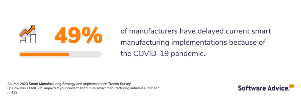 Visual-stating-that-(49%)-of-manufacturers-have-delayed-current-smart-manufacturing-implementations-because-of-the-pandemic.