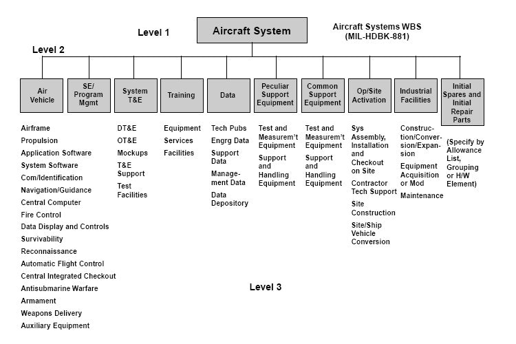 A-Work-Breakdown-Structure-(WBS)-for-a-typical-aircraft-system.