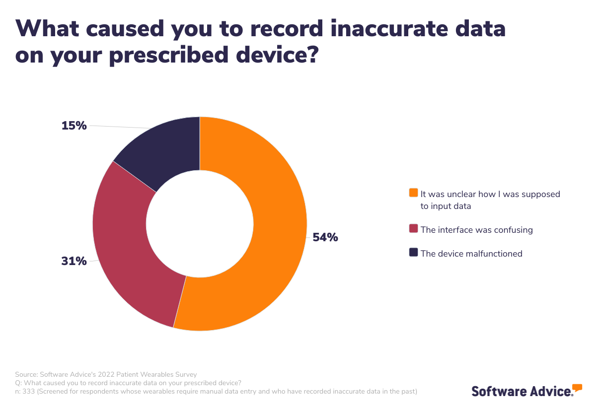 what-caused-patients-to-record-inaccurate-data-on-their-medical-wearable-device