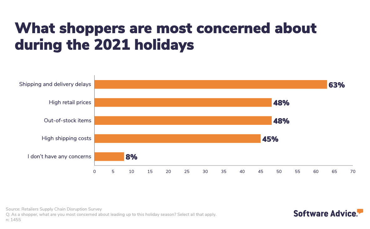 what-shoppers-are-most-concerned-about-during-2021-holidays