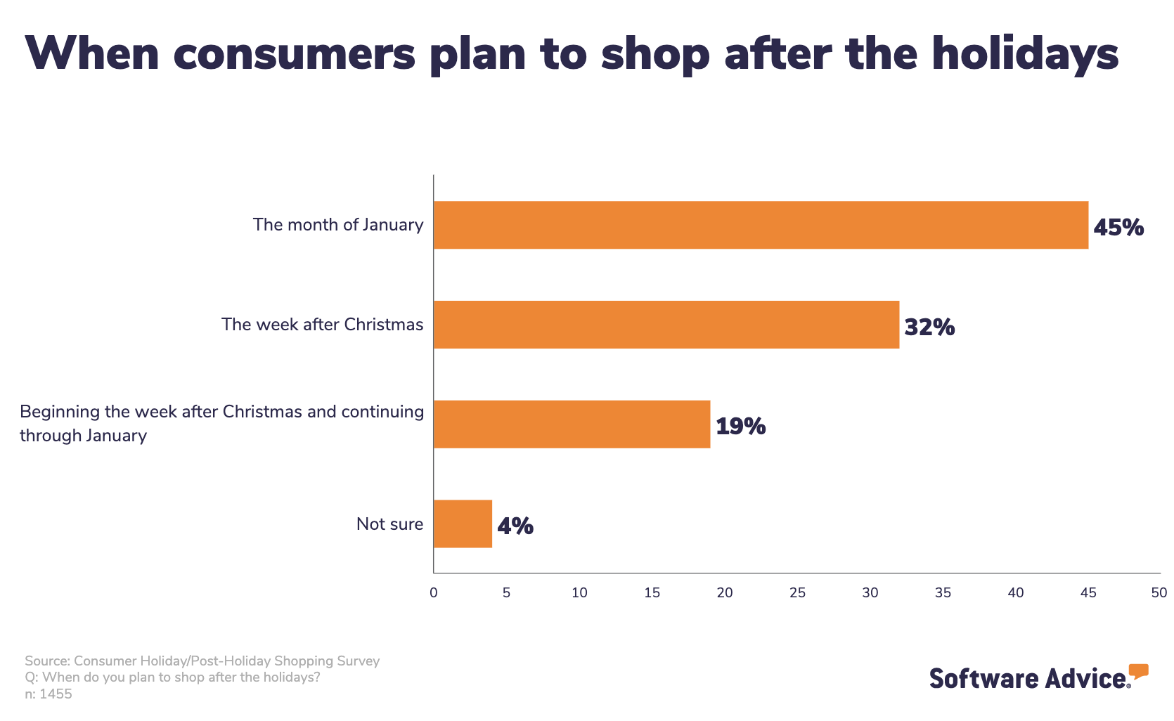 when-consumers-plan-to-shop-after-the-holidays