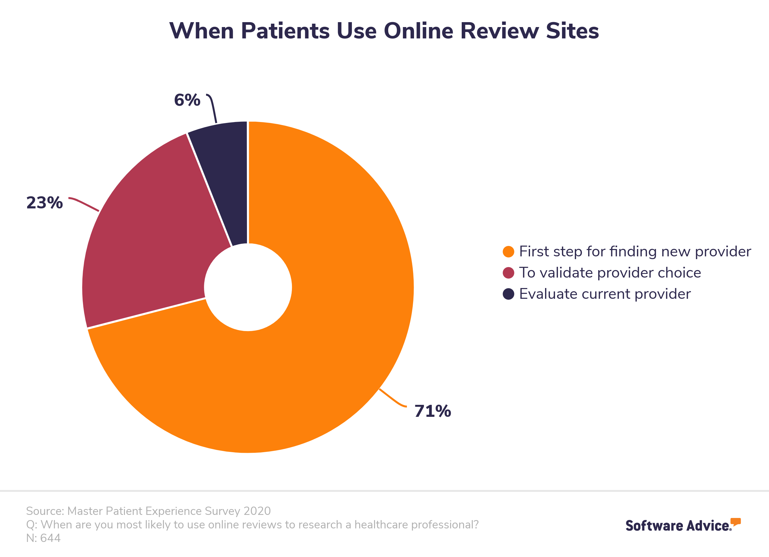 When-Patients-Use-Online-Reviews