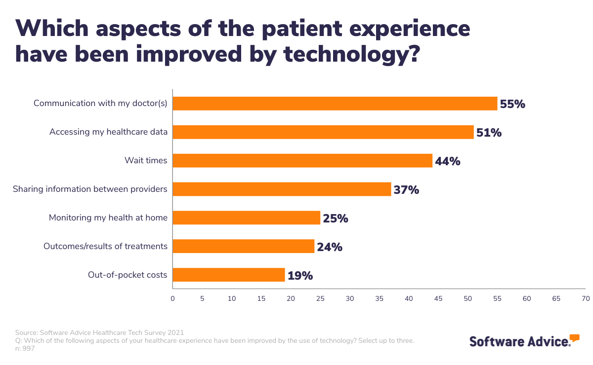 Which-aspects-of-the-patient-experience-have-been-improved-by-technology?