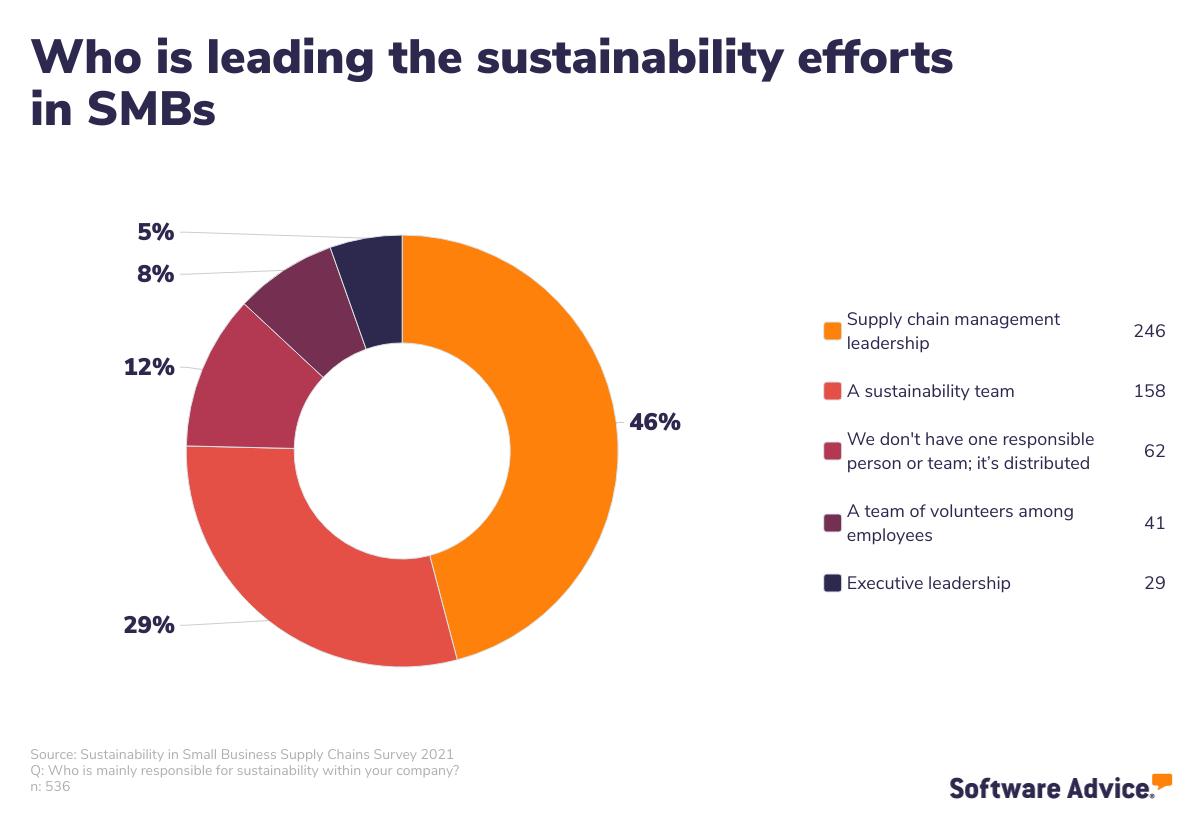 who's-leading-the-supply-chain-sustainability-in-SMBs