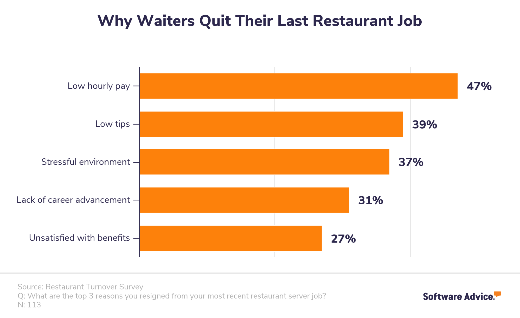 why-waiters-quit-their-last-restaurant-job