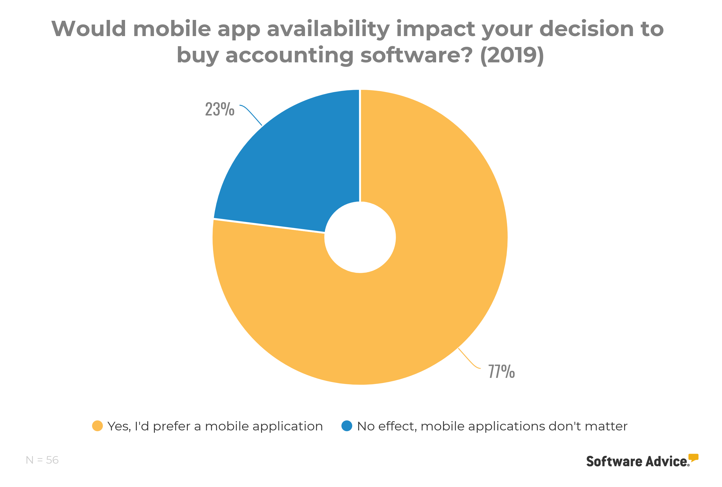 chart-showing-mobile-app-availability-affecting-accounting-software-purchase