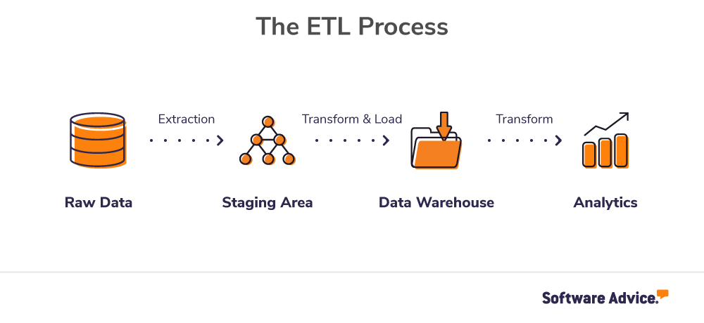 graphic-showing-the-ETL-process-from-raw-data-through-analytics