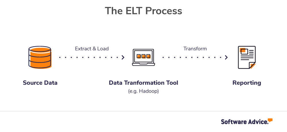the-ELT-process-from-source-data-through-reporting