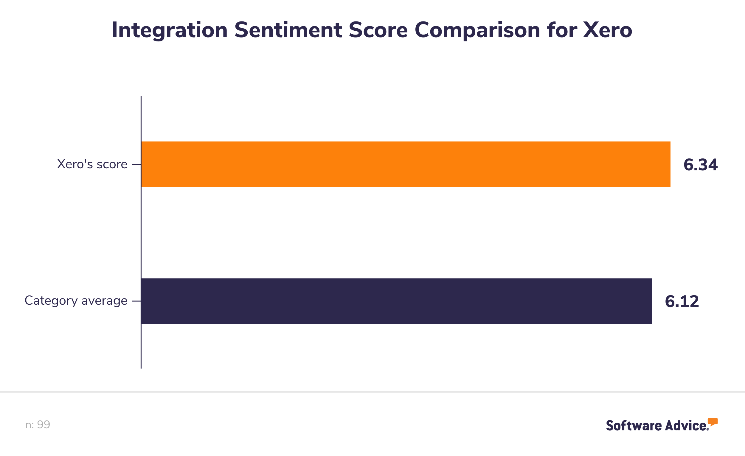 Xero's-sentiment-score-for-integration-function