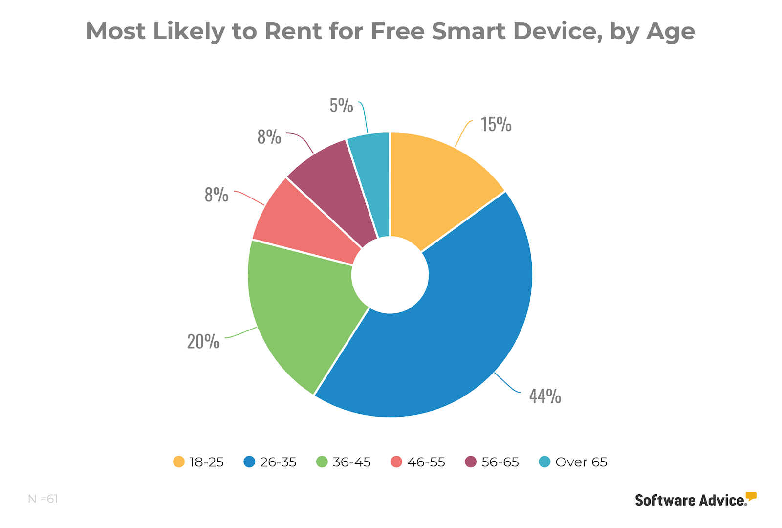 most-likely-to-rent-for-free-smart-device,-by-age