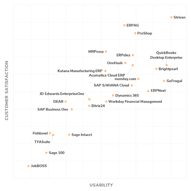 gartner magic quadrante erp 2023