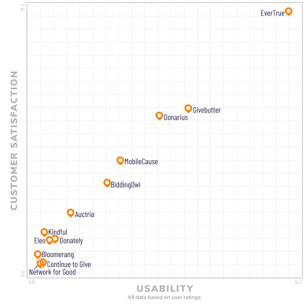 Best Fundraising Software 2020 Reviews Pricing Demos