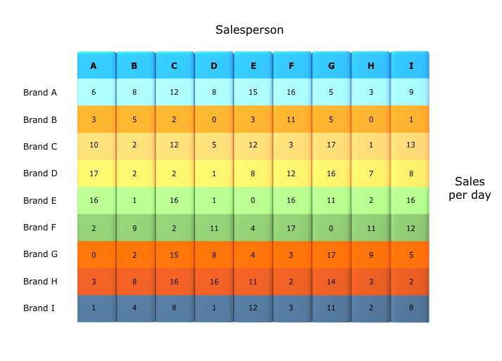OLTP Table With Three Variables