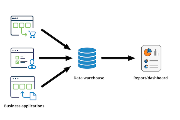 data warehouse processing