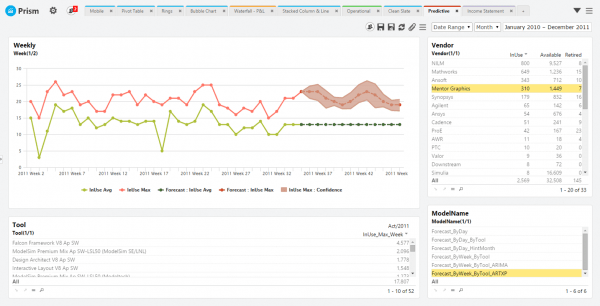 Predictive analytics tool from Halo showing forecast