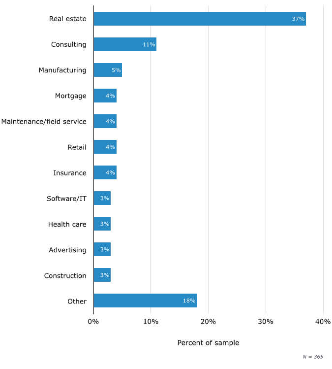 Prospective Buyers by Industry