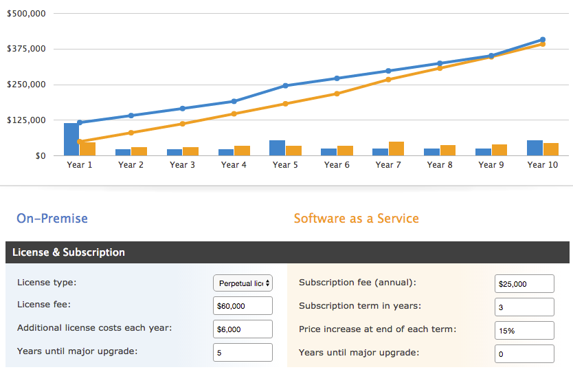 Example-on-premise-vs.-SaaS-software-cost