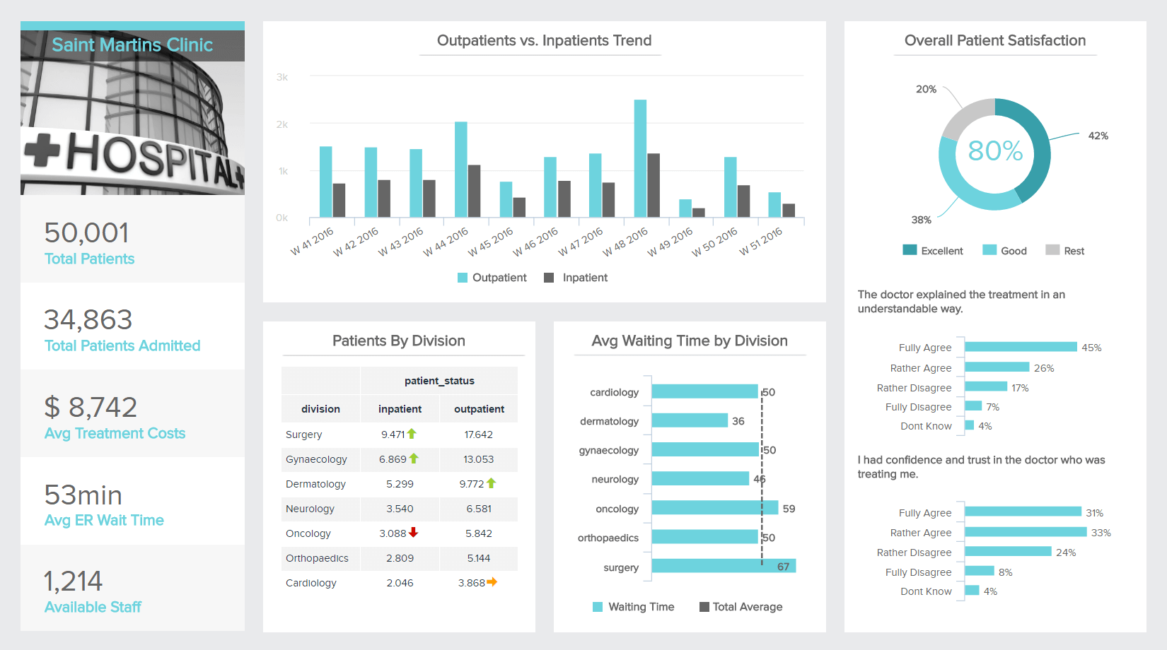 Patient-data-dashboard-in-Datapine's-healthcare-analytics-tool