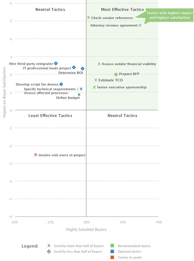 Software selection tactics quadrant chart