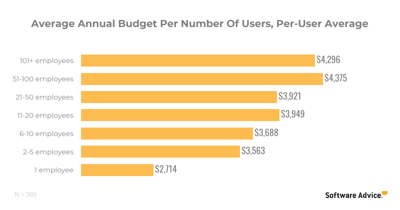 average-annual-budget-per-number-of-users