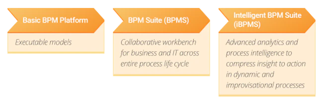 Best BPM Software - 2023 Reviews, Pricing & Demos