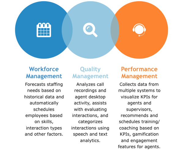 Quality-management,-performance-management-and-workforce-management-software-modules