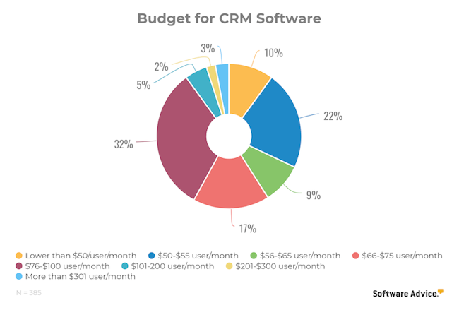 budget for CRM software