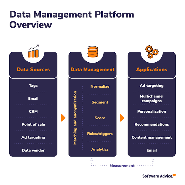 Data Management Platforms 2022 Reviews, Pricing and Demos