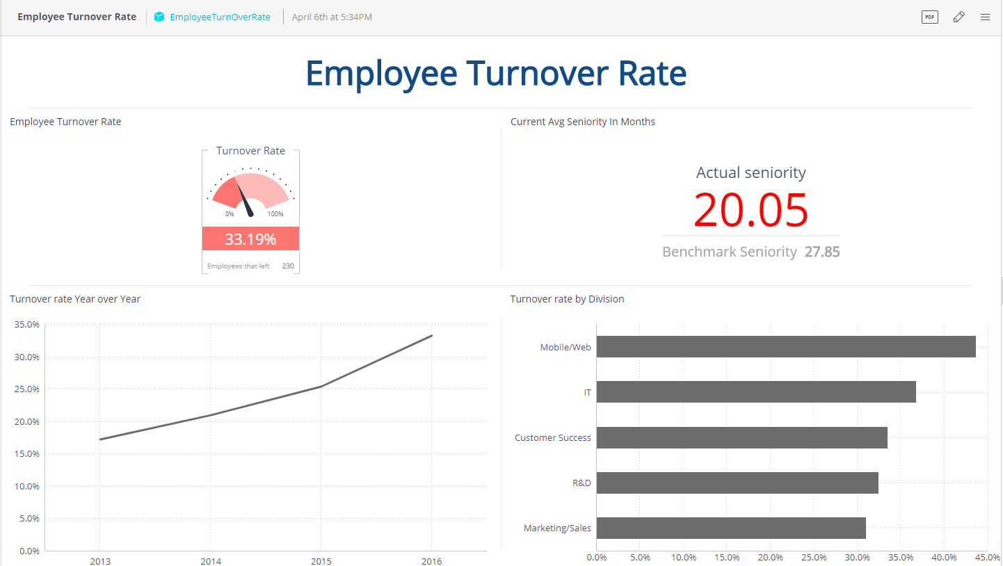 An-employee-turnover-dashboard-screenshot-from-Sisense