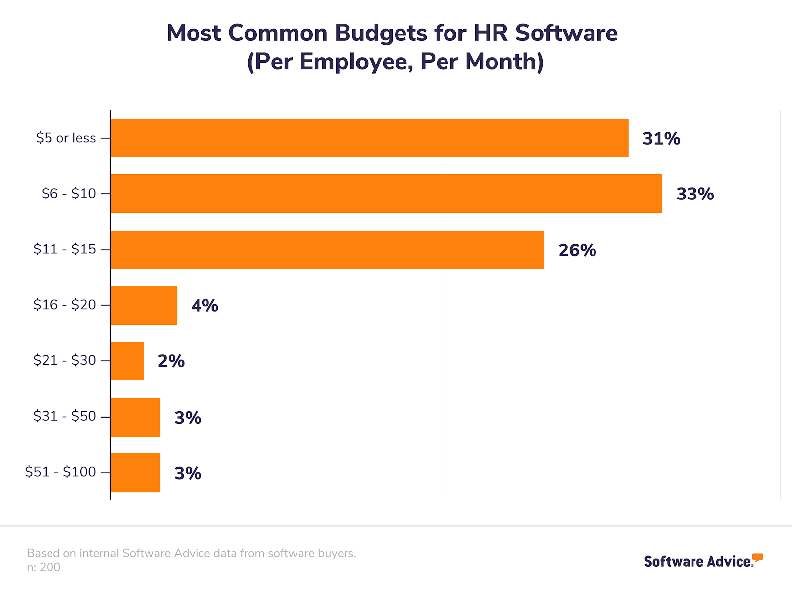 buyer-budget-for-hr-software-per-employee-per-month