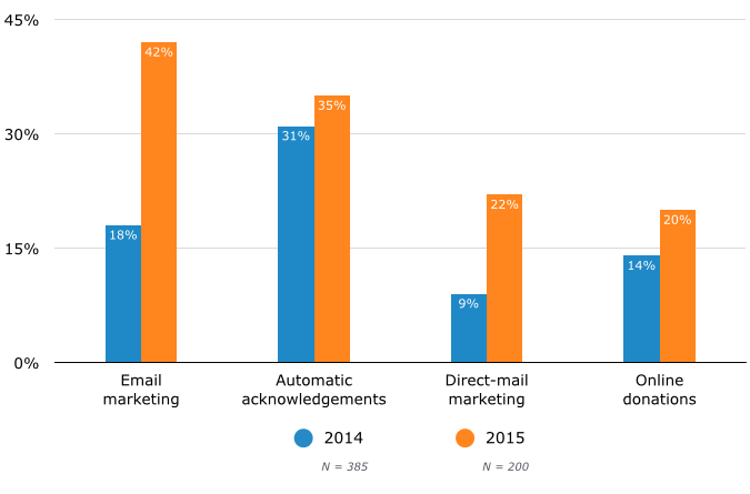 Top-Requested Communication Functionality: 2014 to 2015