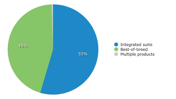 Software integration preference