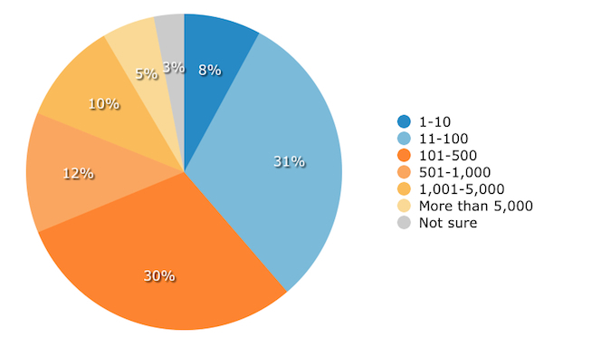 Demographics by number of volunteers
