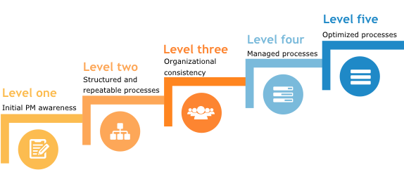 Project-Portfolio-Management-Maturity-Levels