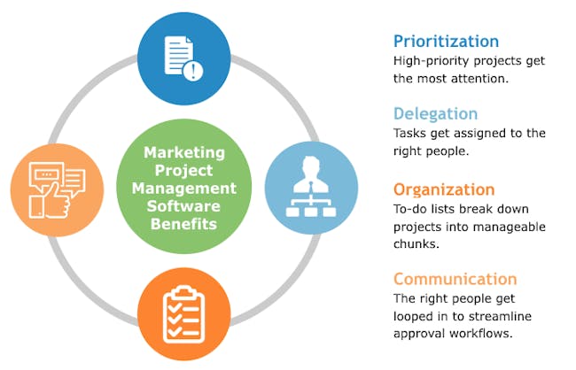 Best Marketing Project Management Software - 2021 Reviews