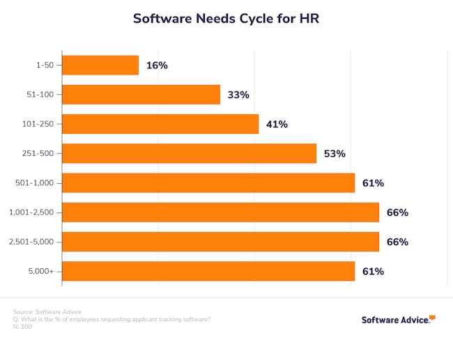 Software Needs Cycle for HR