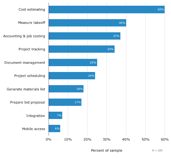 Best Construction Management Software 2023 Reviews