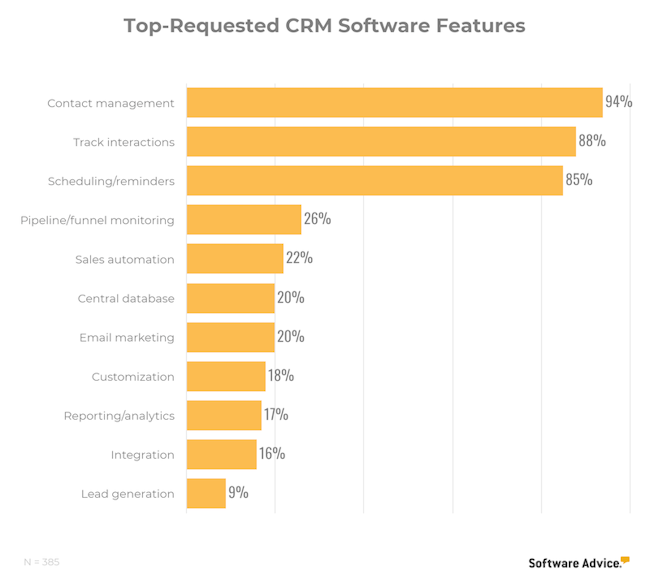 top requested CRM features