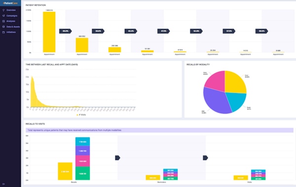 4PatientCare analytics dashboard