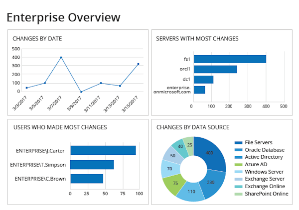 Netwrix Auditor - enterprise overview