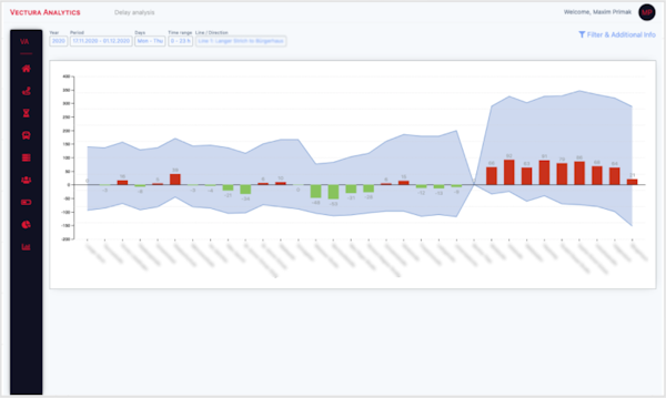 Vectura Analytics delay analysis